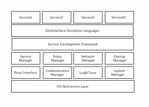 軟件定義汽車 SOA基礎(chǔ)軟件框架與參考實(shí)現(xiàn)